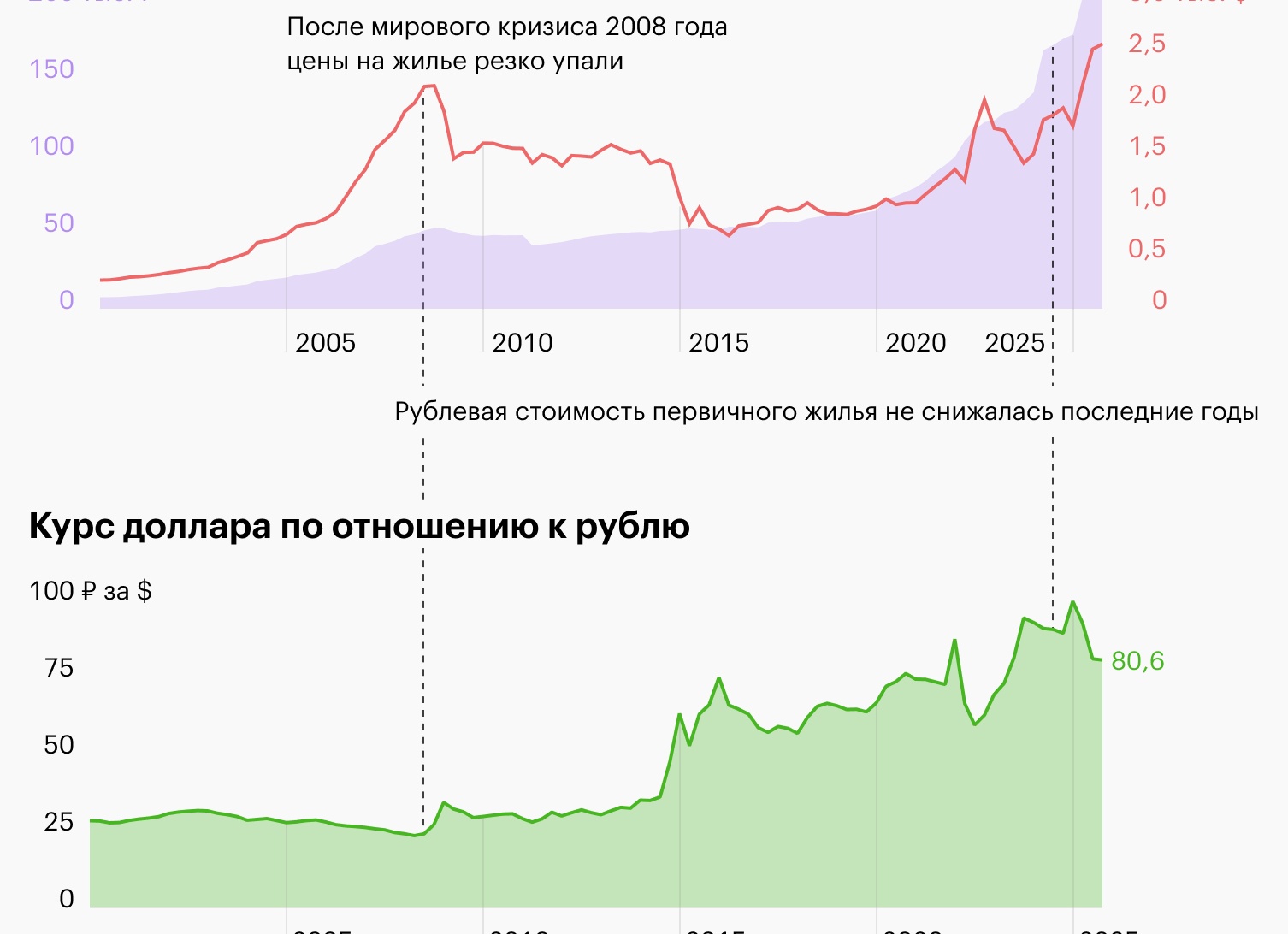 Почему цены на недвижимость в России могут вырасти на 50% в 2025-26 году? Прогнозы и советы