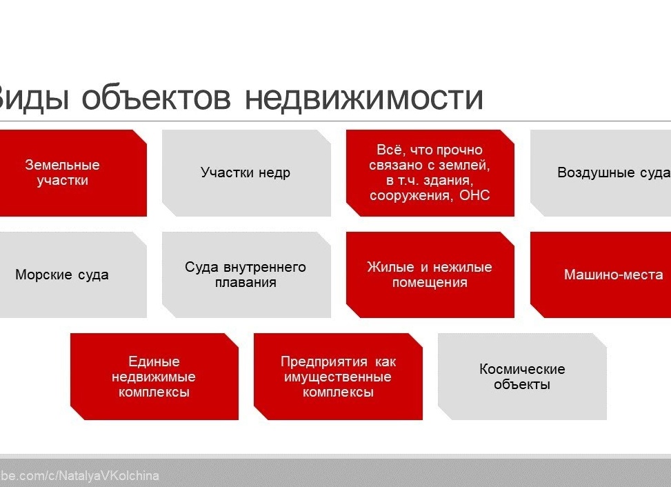 Виды недвижимости