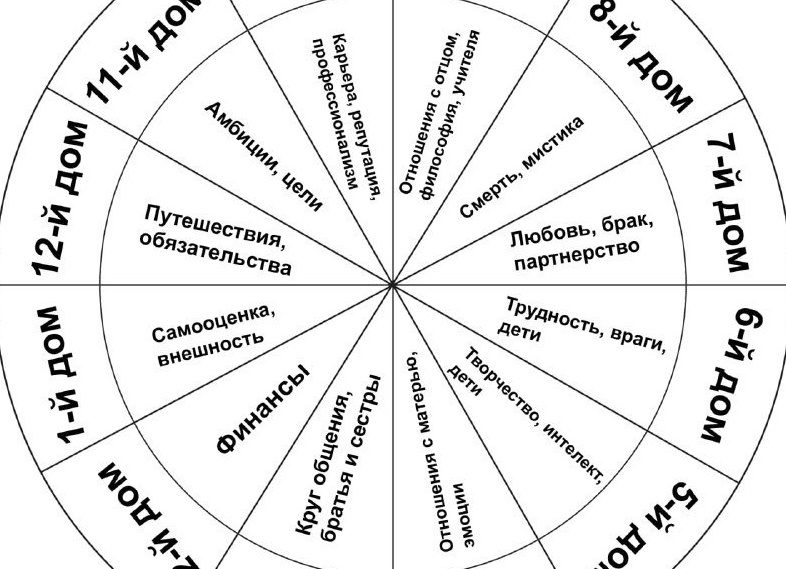 Недвижимость в натальной карте: как определить источники приобретения — разбор домов и аспектов