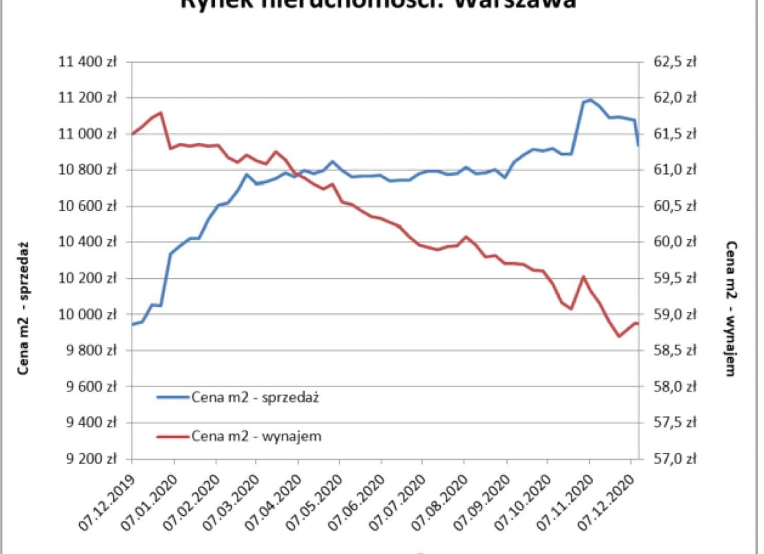 Динамика цен на недвижимость и аренду в регионах России (октябрь-декабрь 2021)