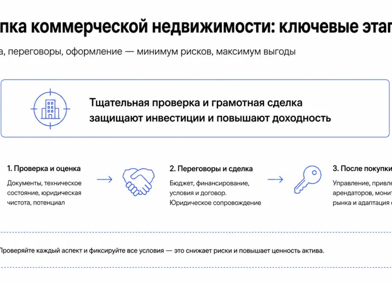 Коммерческая недвижимость: этапы сделки при покупке и аренде