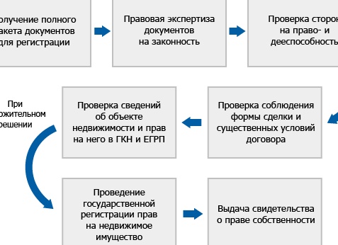 Закон о регистрации прав на недвижимость. Единый государственный реестр недвижимости.</p>
<p>Часть 2. Реестр прав на недвижимость